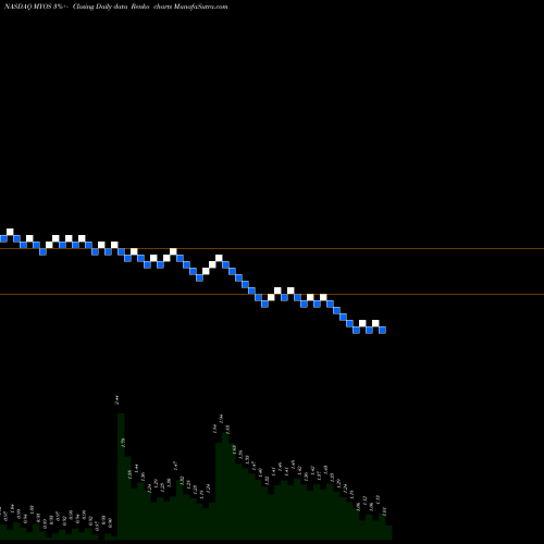 Free Renko charts MYOS RENS Technology Inc. MYOS share NASDAQ Stock Exchange 