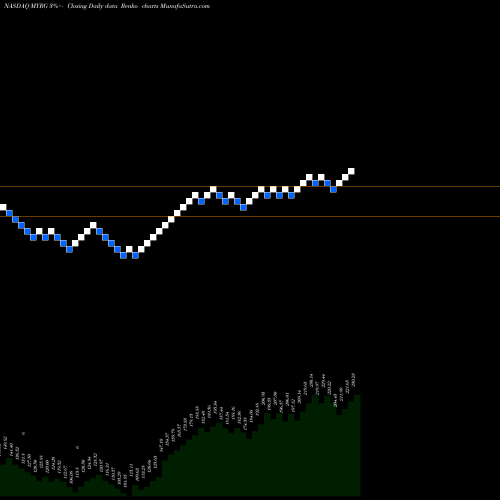 Free Renko charts MYR Group, Inc. MYRG share NASDAQ Stock Exchange 