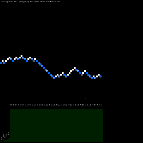 Free Renko charts My Size, Inc. MYSZ share NASDAQ Stock Exchange 