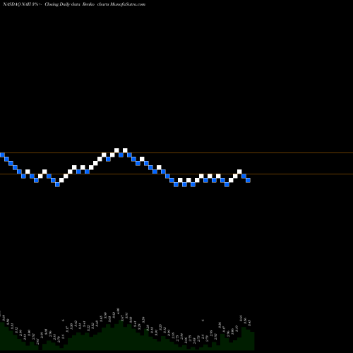 Free Renko charts Natural Alternatives International, Inc. NAII share NASDAQ Stock Exchange 
