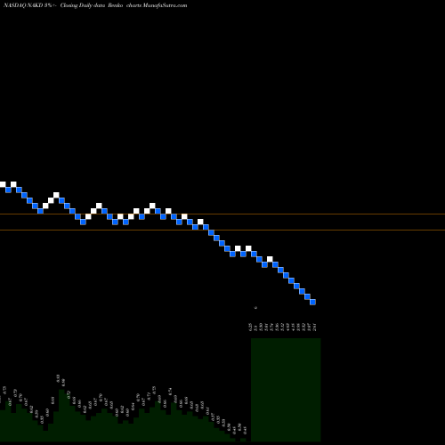 Free Renko charts Naked Brand Group Limited NAKD share NASDAQ Stock Exchange 