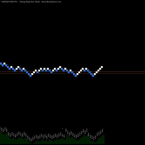 Free Renko charts Nanometrics Incorporated NANO share NASDAQ Stock Exchange 
