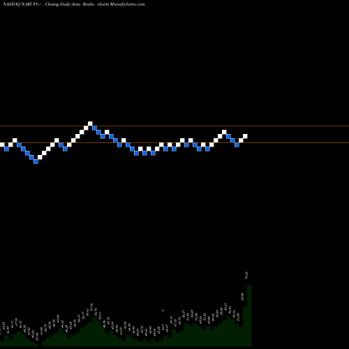 Free Renko charts Inari Medical Inc NARI share NASDAQ Stock Exchange 
