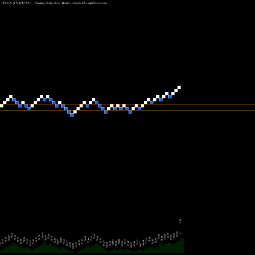 Free Renko charts Nathan's Famous, Inc. NATH share NASDAQ Stock Exchange 