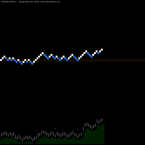 Free Renko charts National Instruments Corporation NATI share NASDAQ Stock Exchange 