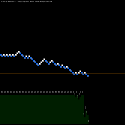 Free Renko charts New Age Beverages Corporation NBEV share NASDAQ Stock Exchange 