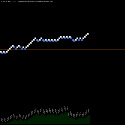 Free Renko charts Neurocrine Biosciences, Inc. NBIX share NASDAQ Stock Exchange 