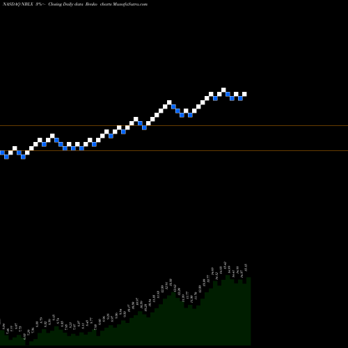 Free Renko charts Noble Midstream Partners LP NBLX share NASDAQ Stock Exchange 