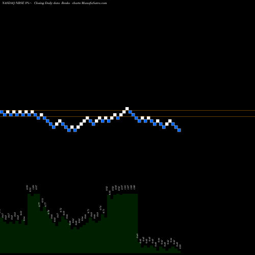 Free Renko charts Neu Base Therapeutics Inc NBSE share NASDAQ Stock Exchange 
