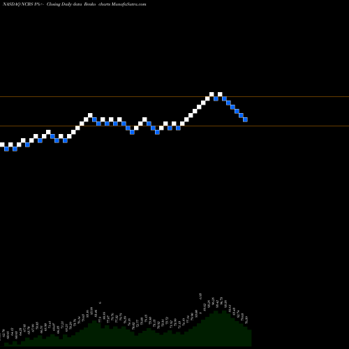 Free Renko charts Nicolet Bankshares Inc. NCBS share NASDAQ Stock Exchange 
