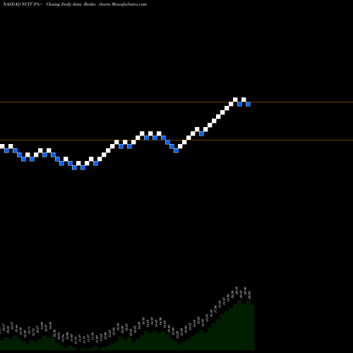 Free Renko charts NCI, Inc. NCIT share NASDAQ Stock Exchange 