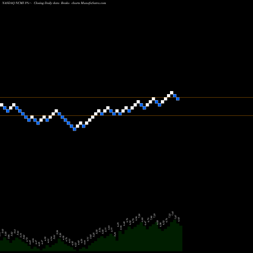 Free Renko charts National CineMedia, Inc. NCMI share NASDAQ Stock Exchange 