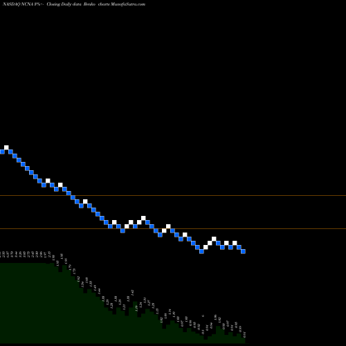 Free Renko charts NuCana Plc NCNA share NASDAQ Stock Exchange 