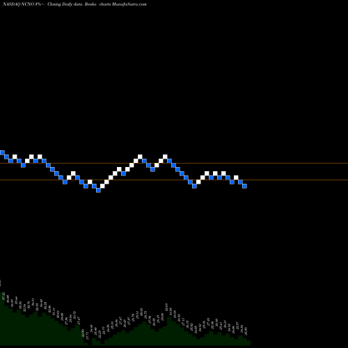 Free Renko charts Ncino Inc NCNO share NASDAQ Stock Exchange 