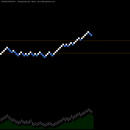 Free Renko charts Nasdaq, Inc. NDAQ share NASDAQ Stock Exchange 