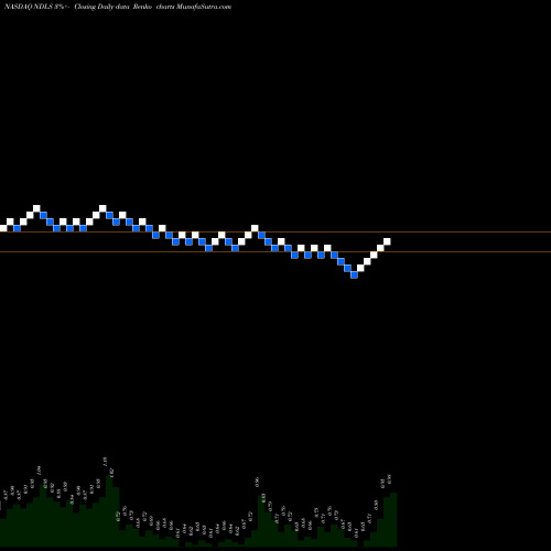 Free Renko charts Noodles & Company NDLS share NASDAQ Stock Exchange 