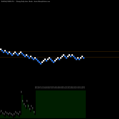 Free Renko charts ENDRA Life Sciences Inc. NDRA share NASDAQ Stock Exchange 