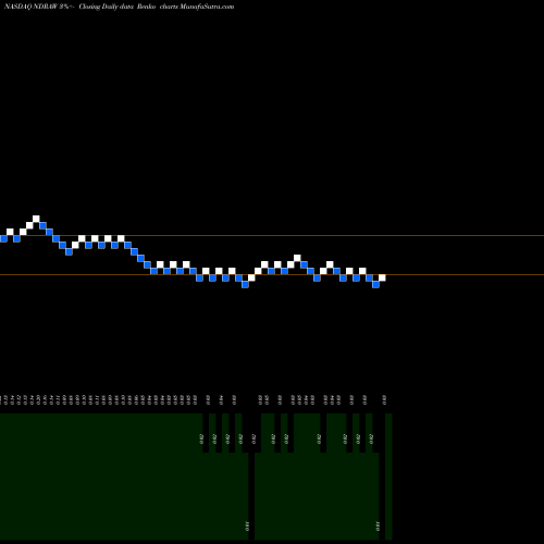 Free Renko charts ENDRA Life Sciences Inc. NDRAW share NASDAQ Stock Exchange 