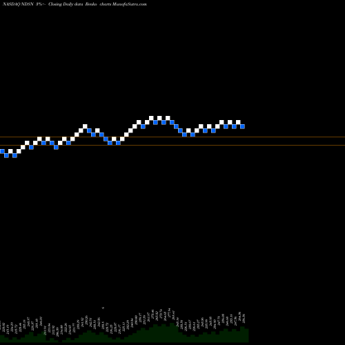 Free Renko charts Nordson Corporation NDSN share NASDAQ Stock Exchange 