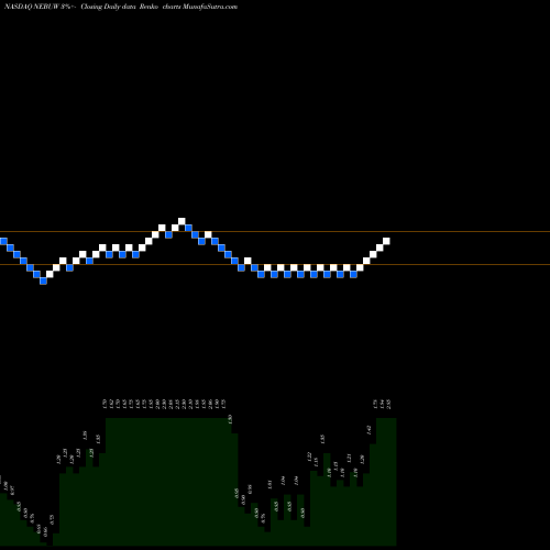 Free Renko charts Nebula Acquisition Corporation NEBUW share NASDAQ Stock Exchange 
