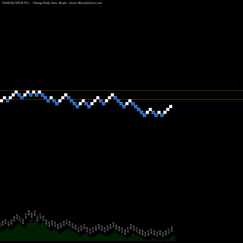 Free Renko charts Northeast Community Bancorp, Inc. NECB share NASDAQ Stock Exchange 