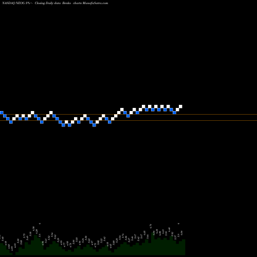 Free Renko charts Neogen Corporation NEOG share NASDAQ Stock Exchange 