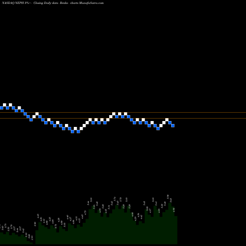 Free Renko charts Nephros Inc NEPH share NASDAQ Stock Exchange 