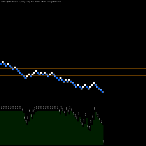 Free Renko charts Neptune Wellness Solutions Inc. NEPT share NASDAQ Stock Exchange 