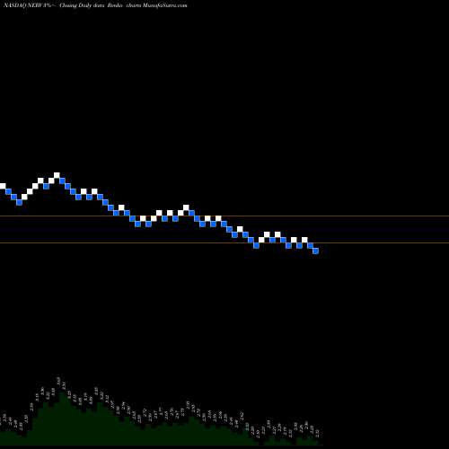 Free Renko charts Minerva Neurosciences, Inc NERV share NASDAQ Stock Exchange 