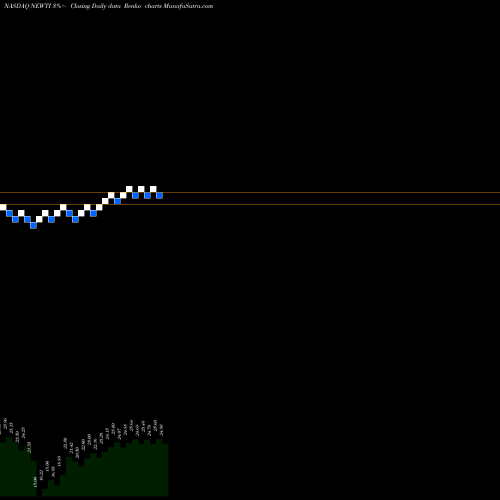 Free Renko charts Newtek Business Services Corp. NEWTI share NASDAQ Stock Exchange 