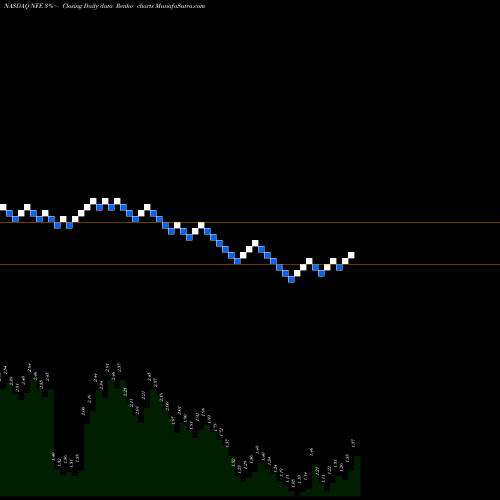 Free Renko charts New Fortress Energy LLC NFE share NASDAQ Stock Exchange 