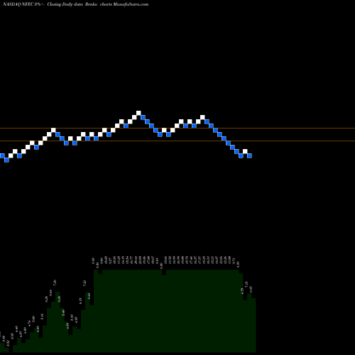 Free Renko charts NF Energy Saving Corporation NFEC share NASDAQ Stock Exchange 