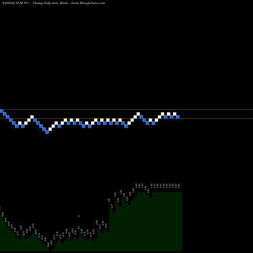 Free Renko charts Ngm Biopharmaceuticals Inc NGM share NASDAQ Stock Exchange 