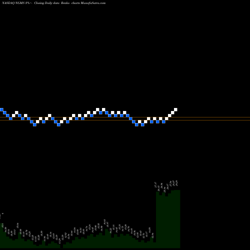 Free Renko charts Neogames S.A. NGMS share NASDAQ Stock Exchange 