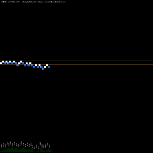 Free Renko charts Newhold Investment Corp NHICU share NASDAQ Stock Exchange 