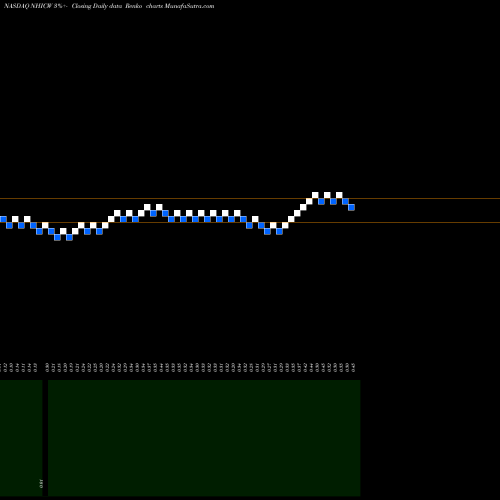 Free Renko charts Newhold Investment Corp. WT NHICW share NASDAQ Stock Exchange 