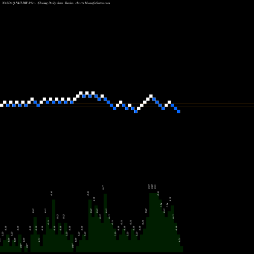 Free Renko charts National Holdings Corporation NHLDW share NASDAQ Stock Exchange 