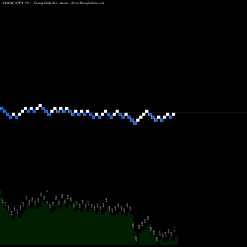 Free Renko charts Natural Health Trends Corp. NHTC share NASDAQ Stock Exchange 