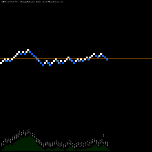 Free Renko charts NICE Ltd NICE share NASDAQ Stock Exchange 