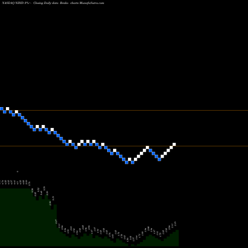 Free Renko charts NII Holdings, Inc. NIHD share NASDAQ Stock Exchange 