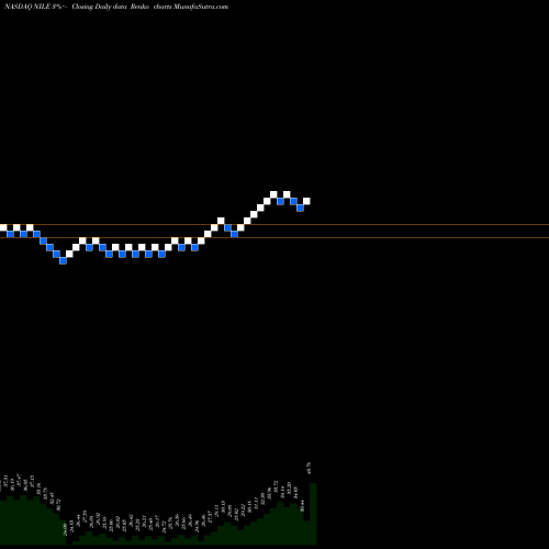 Free Renko charts Blue Nile, Inc. NILE share NASDAQ Stock Exchange 