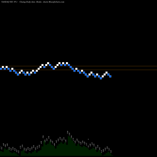 Free Renko charts Niu Technologies NIU share NASDAQ Stock Exchange 