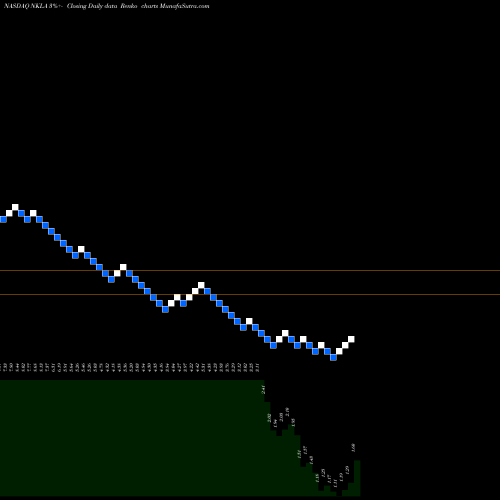 Free Renko charts Nikola Corp NKLA share NASDAQ Stock Exchange 