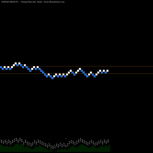 Free Renko charts National Bankshares, Inc. NKSH share NASDAQ Stock Exchange 