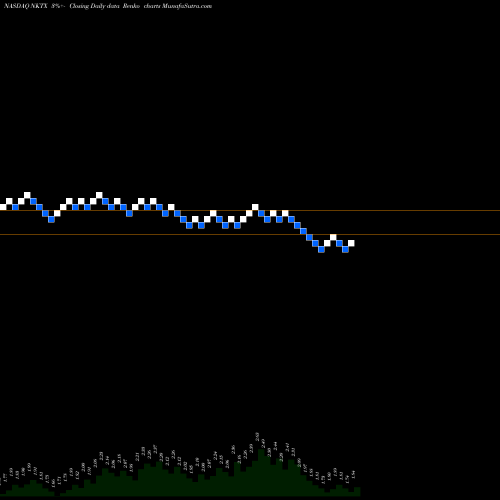 Free Renko charts Nkarta Inc NKTX share NASDAQ Stock Exchange 