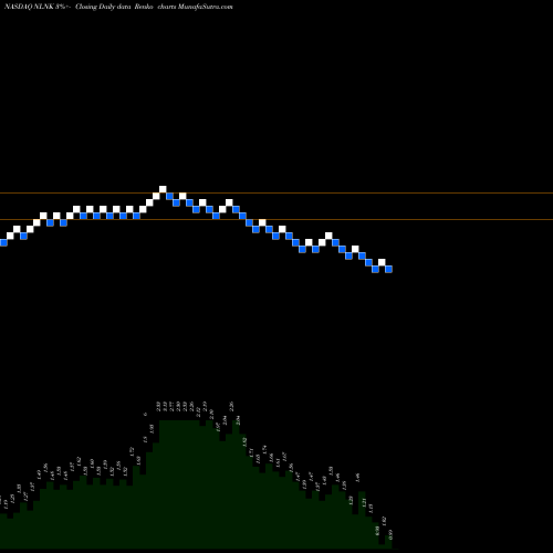 Free Renko charts NewLink Genetics Corporation NLNK share NASDAQ Stock Exchange 