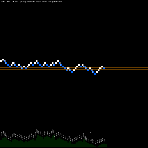 Free Renko charts Nortonlifelock Inc NLOK share NASDAQ Stock Exchange 