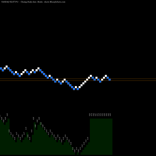Free Renko charts Netlist, Inc. NLST share NASDAQ Stock Exchange 