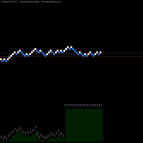 Free Renko charts Neoleukin Therapeutics Inc NLTX share NASDAQ Stock Exchange 