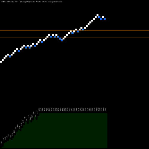 Free Renko charts Navios Maritime Containers L.P. NMCI share NASDAQ Stock Exchange 